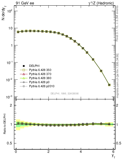 Plot of yThr in 91 GeV ee collisions