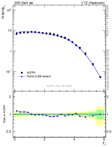 Plot of yThr in 200 GeV ee collisions