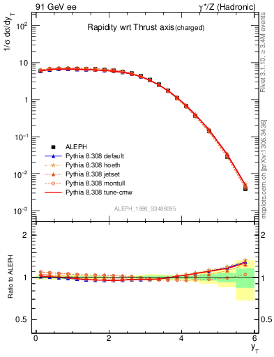 Plot of yThr in 91 GeV ee collisions