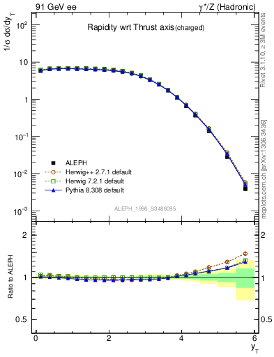 Plot of yThr in 91 GeV ee collisions