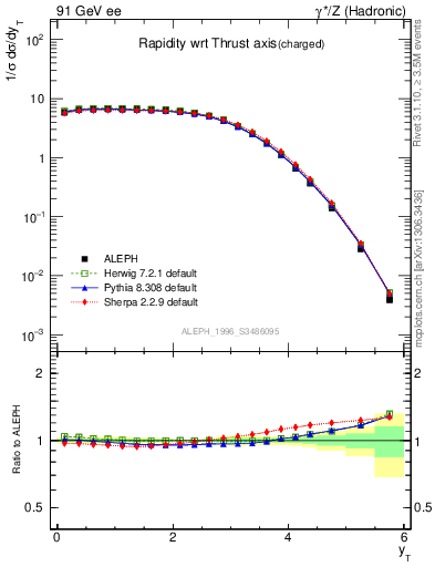 Plot of yThr in 91 GeV ee collisions