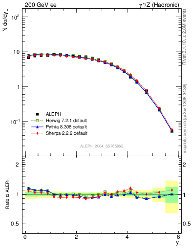 Plot of yThr in 200 GeV ee collisions