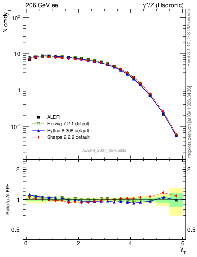 Plot of yThr in 206 GeV ee collisions