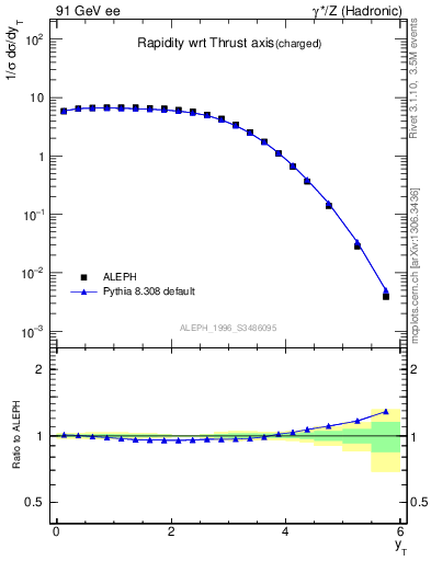 Plot of yThr in 91 GeV ee collisions