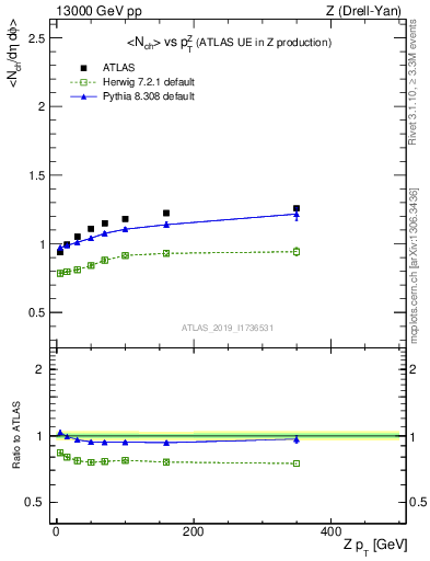 Plot of avgnch-vs-z.pt in 13000 GeV pp collisions