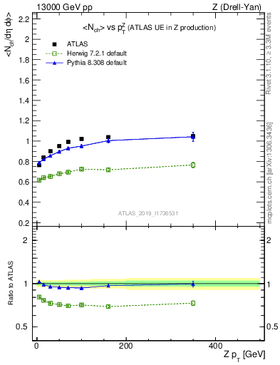 Plot of avgnch-vs-z.pt in 13000 GeV pp collisions