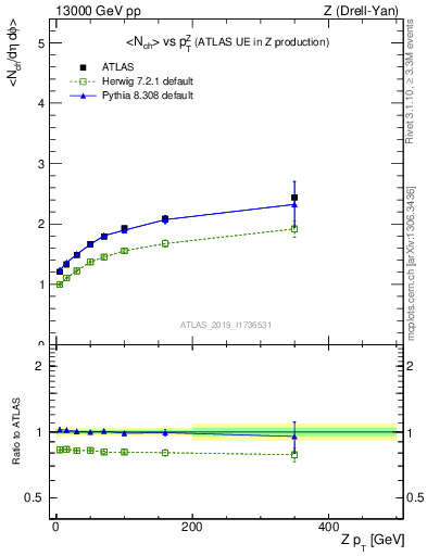 Plot of avgnch-vs-z.pt in 13000 GeV pp collisions