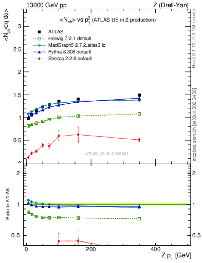 Plot of avgnch-vs-z.pt in 13000 GeV pp collisions