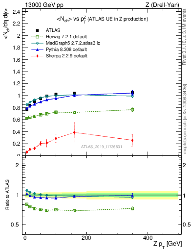 Plot of avgnch-vs-z.pt in 13000 GeV pp collisions