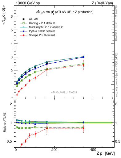 Plot of avgnch-vs-z.pt in 13000 GeV pp collisions