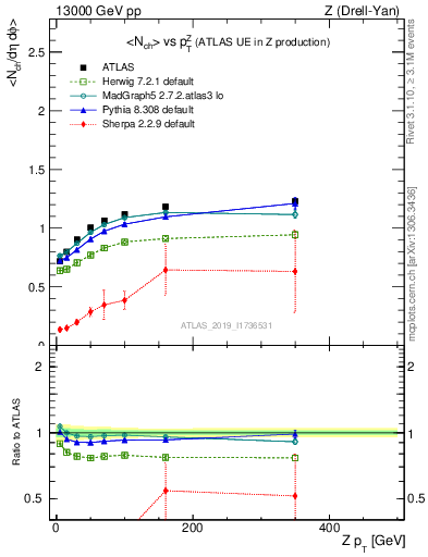 Plot of avgnch-vs-z.pt in 13000 GeV pp collisions