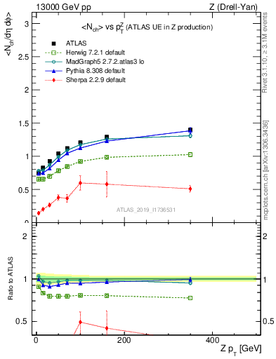 Plot of avgnch-vs-z.pt in 13000 GeV pp collisions