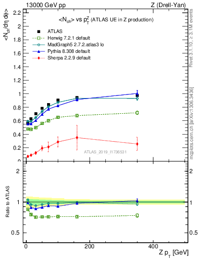 Plot of avgnch-vs-z.pt in 13000 GeV pp collisions