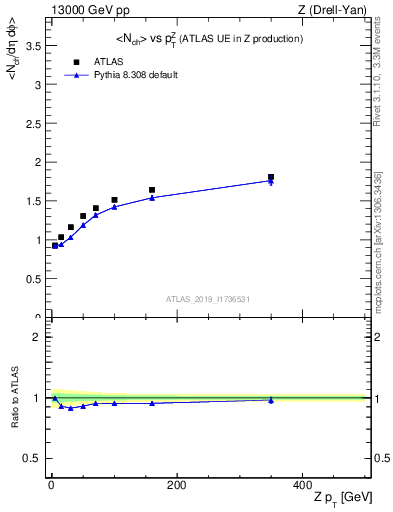 Plot of avgnch-vs-z.pt in 13000 GeV pp collisions