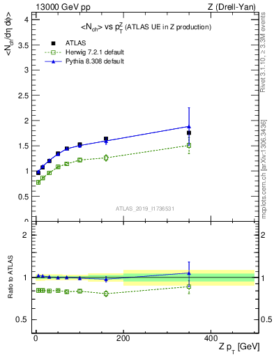 Plot of avgnch-vs-z.pt in 13000 GeV pp collisions