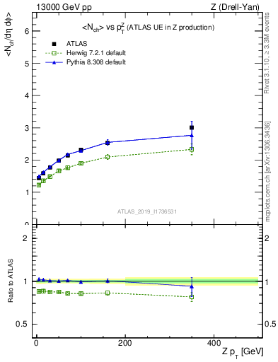 Plot of avgnch-vs-z.pt in 13000 GeV pp collisions