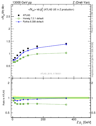 Plot of avgnch-vs-z.pt in 13000 GeV pp collisions