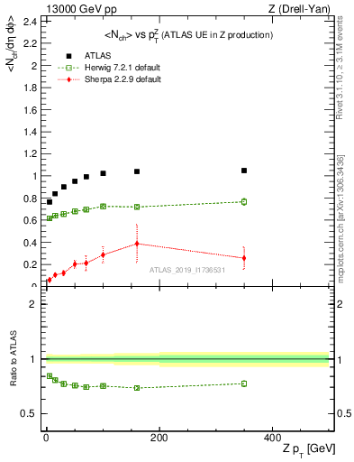 Plot of avgnch-vs-z.pt in 13000 GeV pp collisions