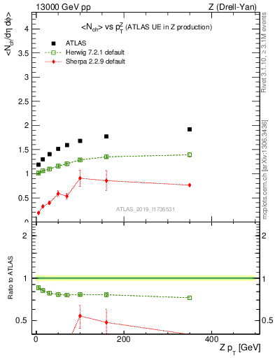 Plot of avgnch-vs-z.pt in 13000 GeV pp collisions