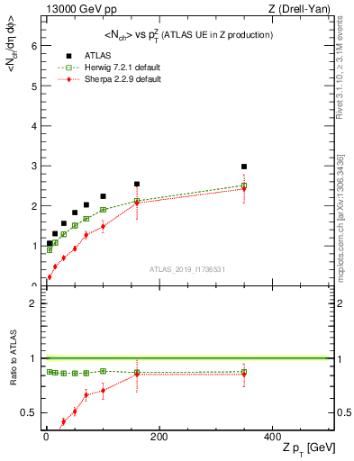 Plot of avgnch-vs-z.pt in 13000 GeV pp collisions