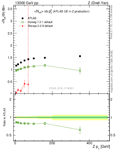 Plot of avgnch-vs-z.pt in 13000 GeV pp collisions