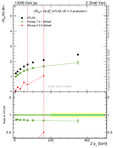 Plot of avgnch-vs-z.pt in 13000 GeV pp collisions