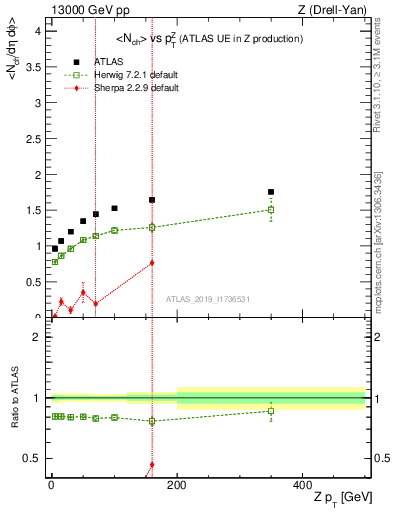 Plot of avgnch-vs-z.pt in 13000 GeV pp collisions