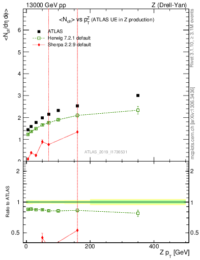 Plot of avgnch-vs-z.pt in 13000 GeV pp collisions