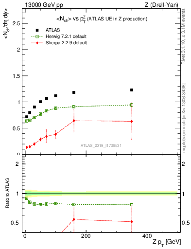 Plot of avgnch-vs-z.pt in 13000 GeV pp collisions