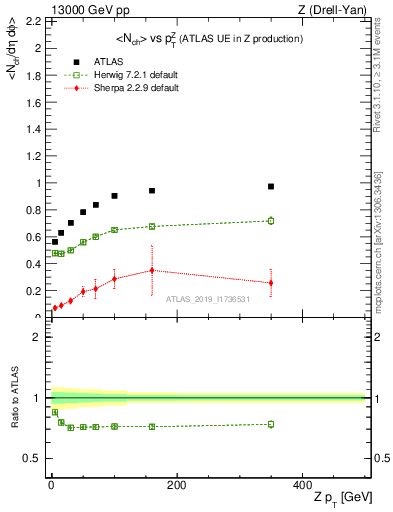 Plot of avgnch-vs-z.pt in 13000 GeV pp collisions