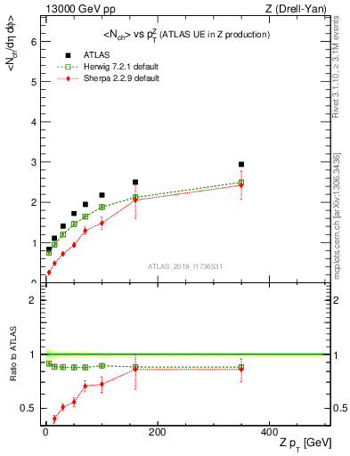 Plot of avgnch-vs-z.pt in 13000 GeV pp collisions