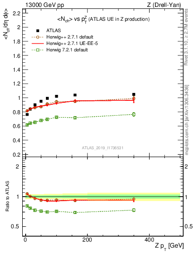 Plot of avgnch-vs-z.pt in 13000 GeV pp collisions