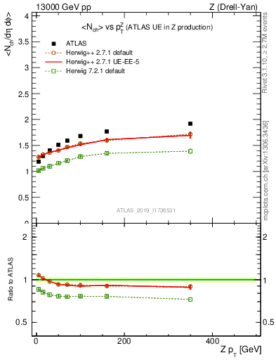 Plot of avgnch-vs-z.pt in 13000 GeV pp collisions