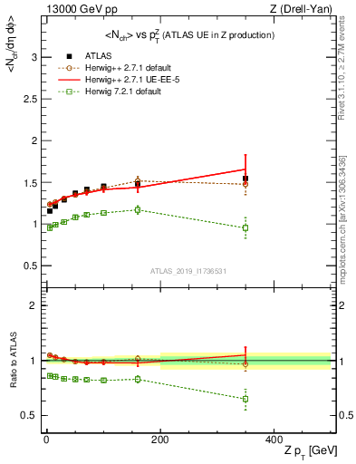 Plot of avgnch-vs-z.pt in 13000 GeV pp collisions