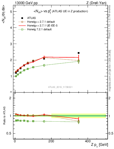 Plot of avgnch-vs-z.pt in 13000 GeV pp collisions