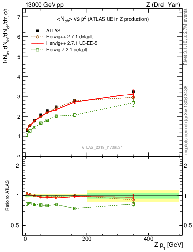 Plot of avgnch-vs-z.pt in 13000 GeV pp collisions