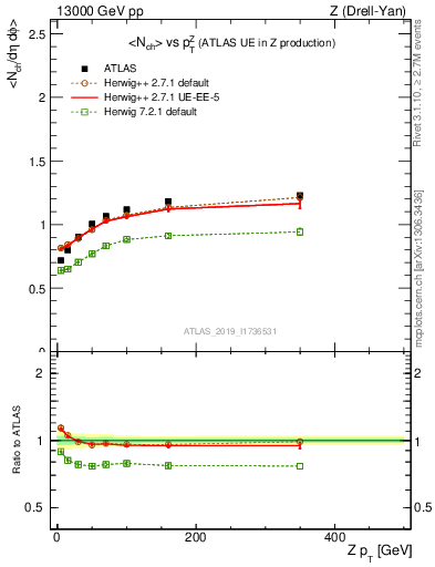 Plot of avgnch-vs-z.pt in 13000 GeV pp collisions