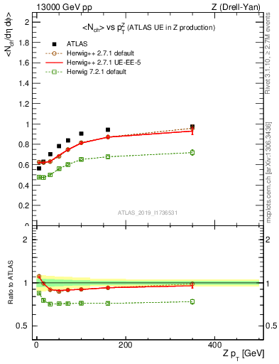 Plot of avgnch-vs-z.pt in 13000 GeV pp collisions