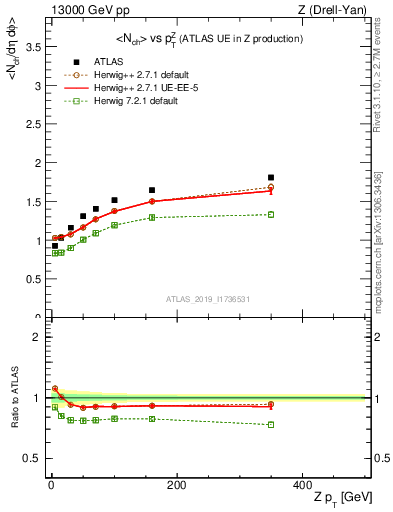 Plot of avgnch-vs-z.pt in 13000 GeV pp collisions