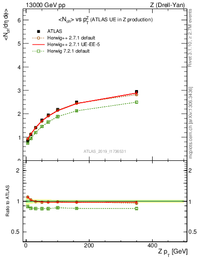 Plot of avgnch-vs-z.pt in 13000 GeV pp collisions