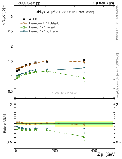 Plot of avgnch-vs-z.pt in 13000 GeV pp collisions