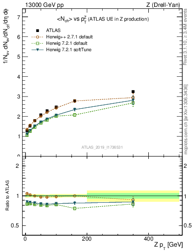 Plot of avgnch-vs-z.pt in 13000 GeV pp collisions