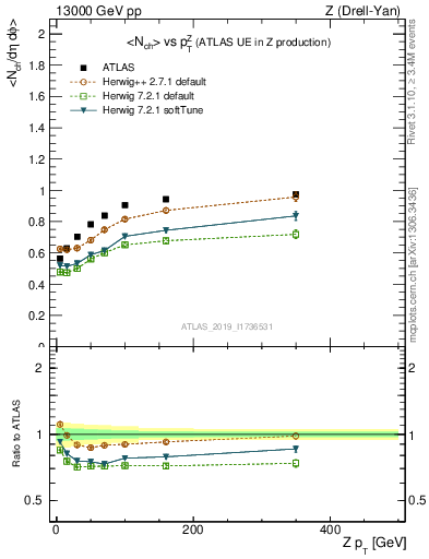 Plot of avgnch-vs-z.pt in 13000 GeV pp collisions