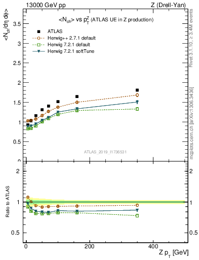 Plot of avgnch-vs-z.pt in 13000 GeV pp collisions