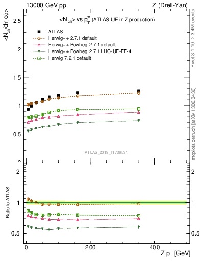 Plot of avgnch-vs-z.pt in 13000 GeV pp collisions