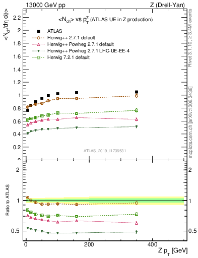 Plot of avgnch-vs-z.pt in 13000 GeV pp collisions