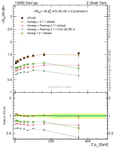 Plot of avgnch-vs-z.pt in 13000 GeV pp collisions