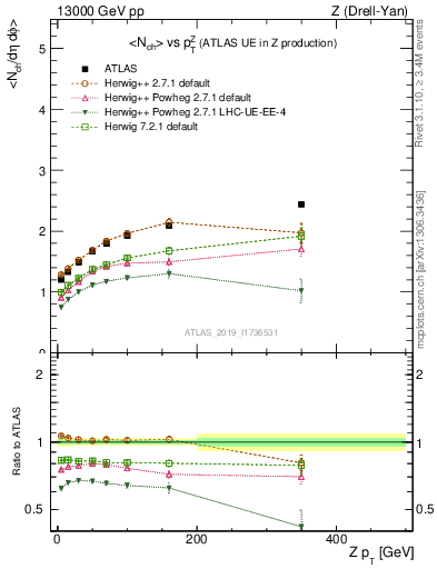 Plot of avgnch-vs-z.pt in 13000 GeV pp collisions