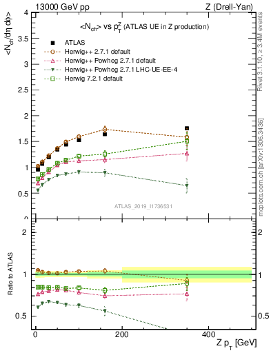 Plot of avgnch-vs-z.pt in 13000 GeV pp collisions