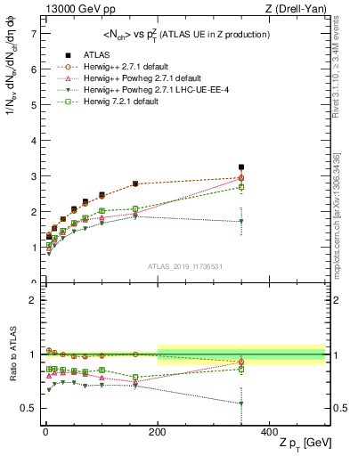 Plot of avgnch-vs-z.pt in 13000 GeV pp collisions